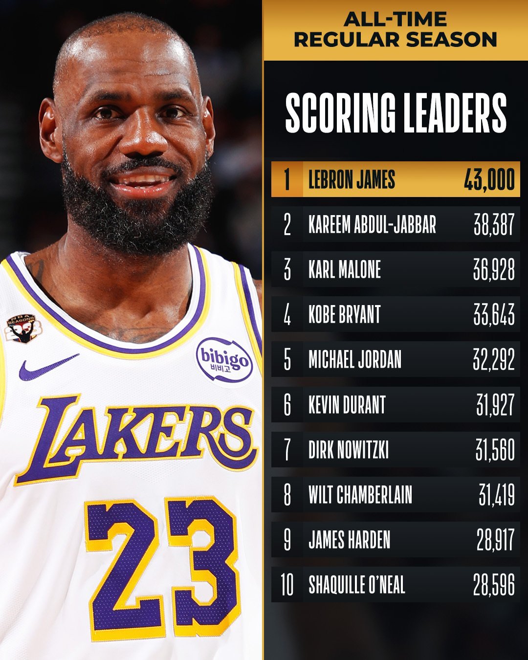 詹姆斯个人总得分,NBA传奇的得分盛宴 詹姆斯个人总得分,NBA传奇的得分盛宴