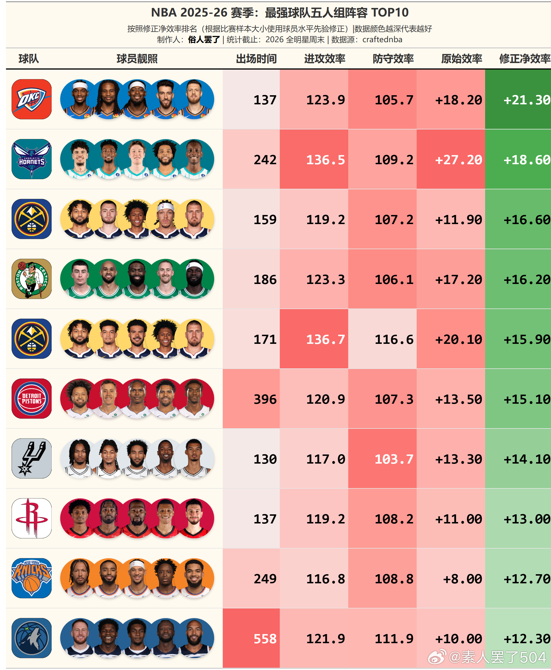 NBA最佳防守阵容最多的排行榜 NBA最佳防守阵容最多的排行榜